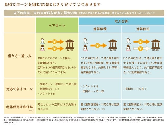 夫婦でローンを組む方法は大きく分けて2つ