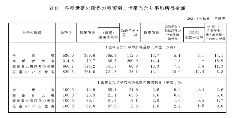 高齢者の年間所得の平均