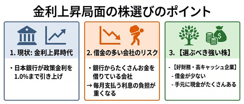 金利上昇局面の株選びのポイント