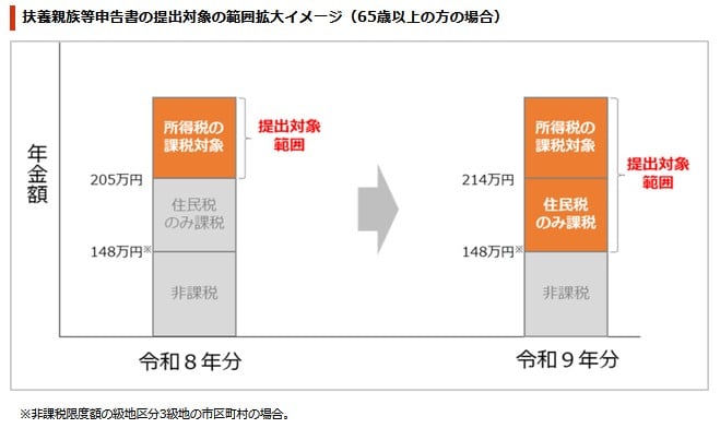 扶養親族等申告書の提出対象の範囲拡大イメージ（65歳以上の方の場合）