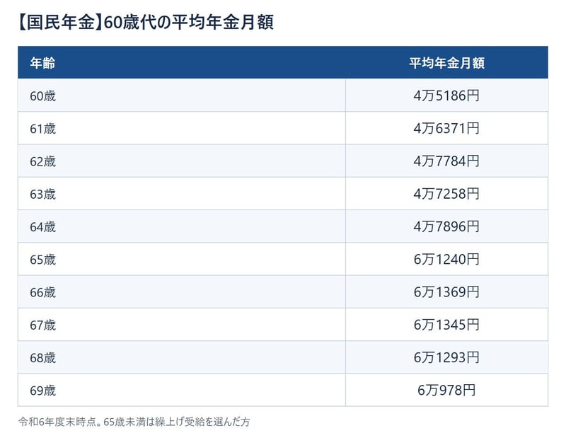 【国民年金】60歳代の平均年金月額