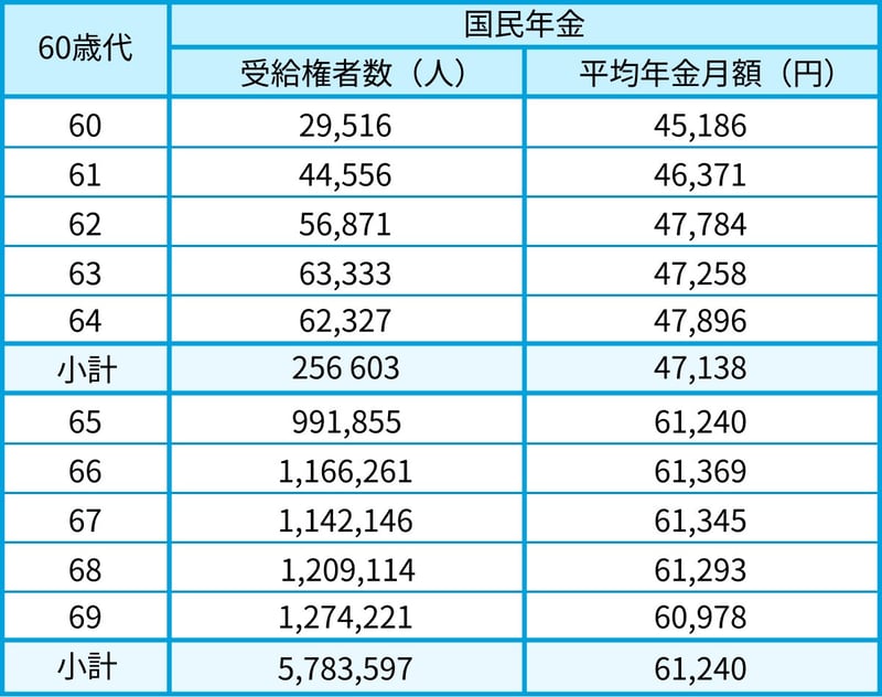 60歳代の国民年金額