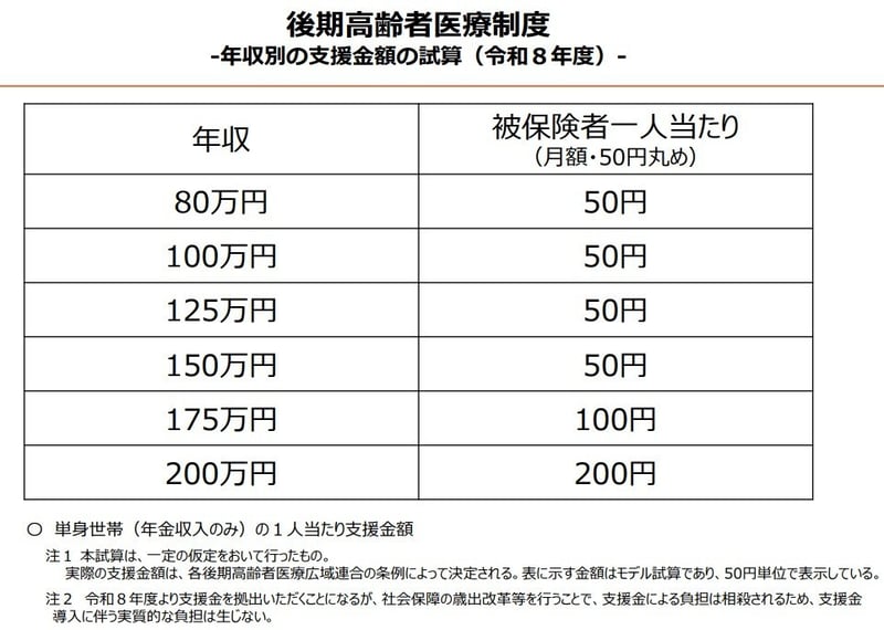 年収別の支援金額の試算（令和8年度）