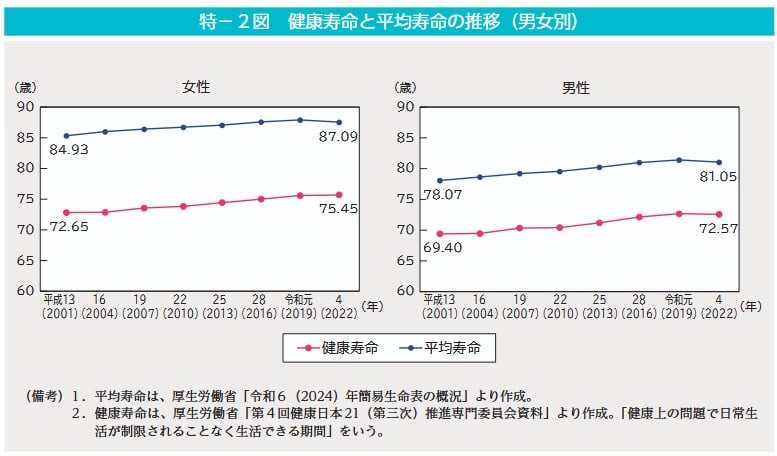 健康寿命と平均寿命の推移（男女別）