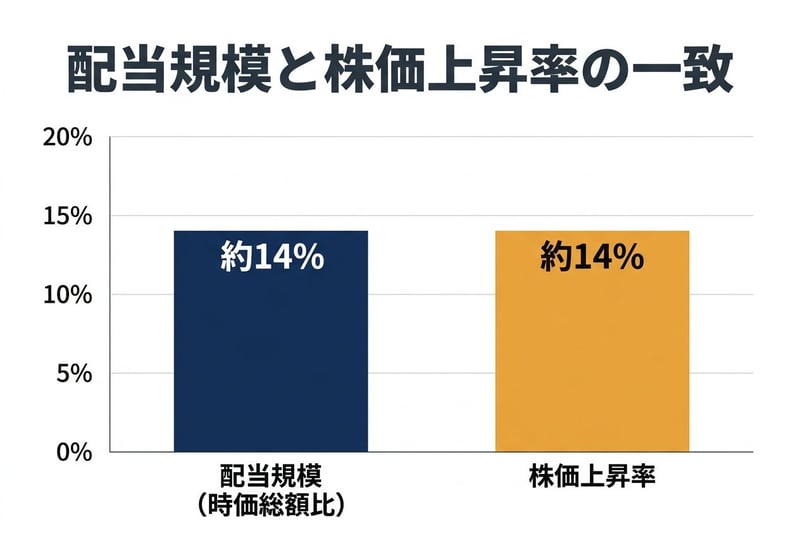配当規模と株価上昇率の一致