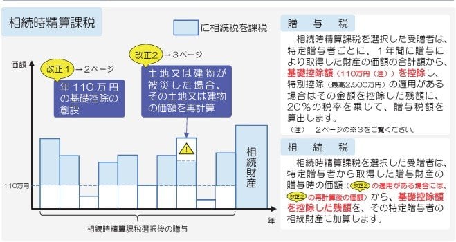 相続時精算課税の変更点