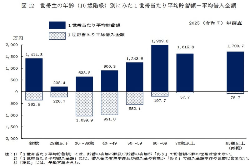 年代別に見る「資産と負債」のピーク