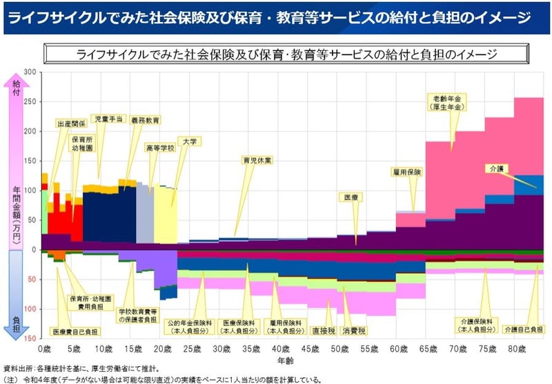 ライフサイクルで見た社会保険及び保育・教育等サービスの給付と負担のイメージ