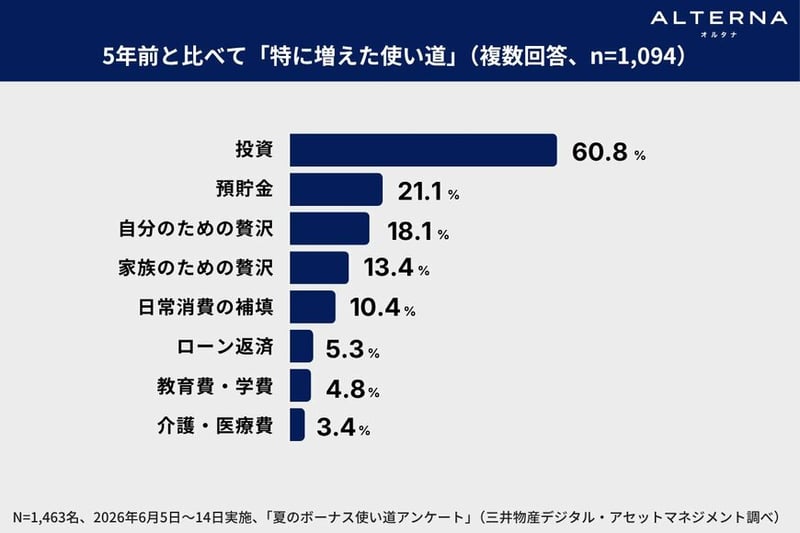 夏のボーナス「5年前と比べて特に増えた使い道」とは？（三井物産デジタル・アセットマネジメント調べ）