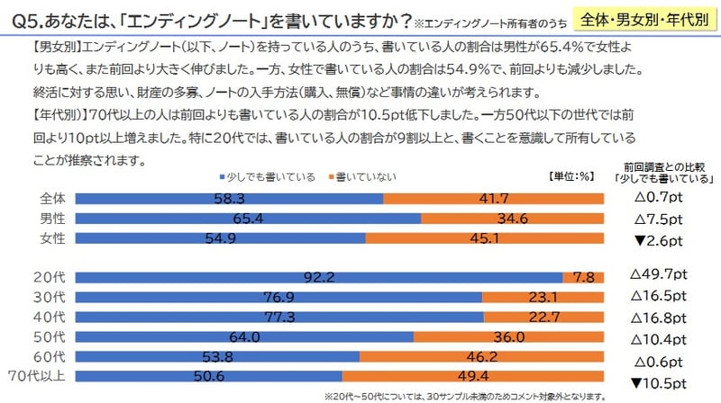 あなたは「エンディングノート」を書いてますか？