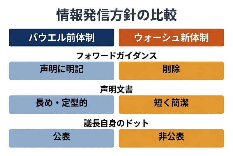 パウエル前体制とウォーシュ新体制の情報発信の比較
