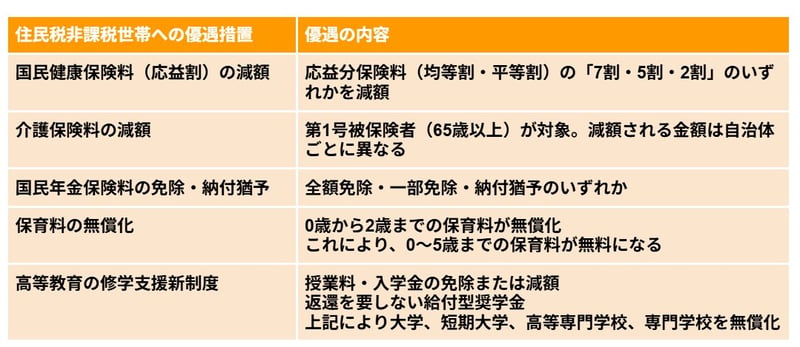 【一覧表】住民税非課税世帯への優遇措置