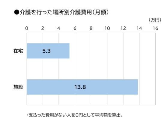 介護を行った場所別介護費用（月額）