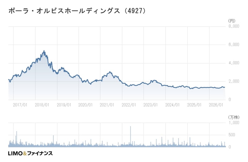 ポーラ・オルビスホールディングスの10年チャート
