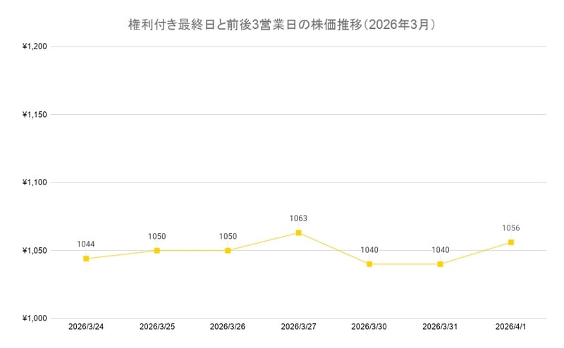 権利付き最終日と前後3営業日の株価推移（2026年3月）