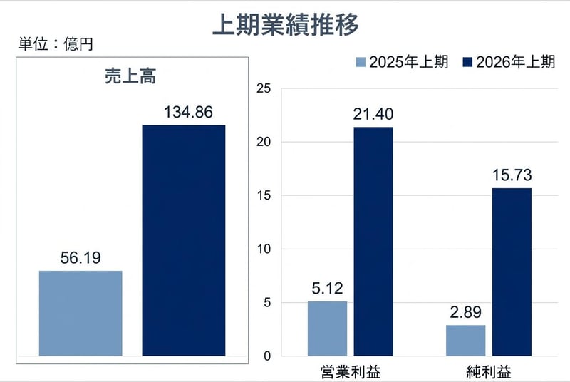 上期の業績推移（前年同期比較）
