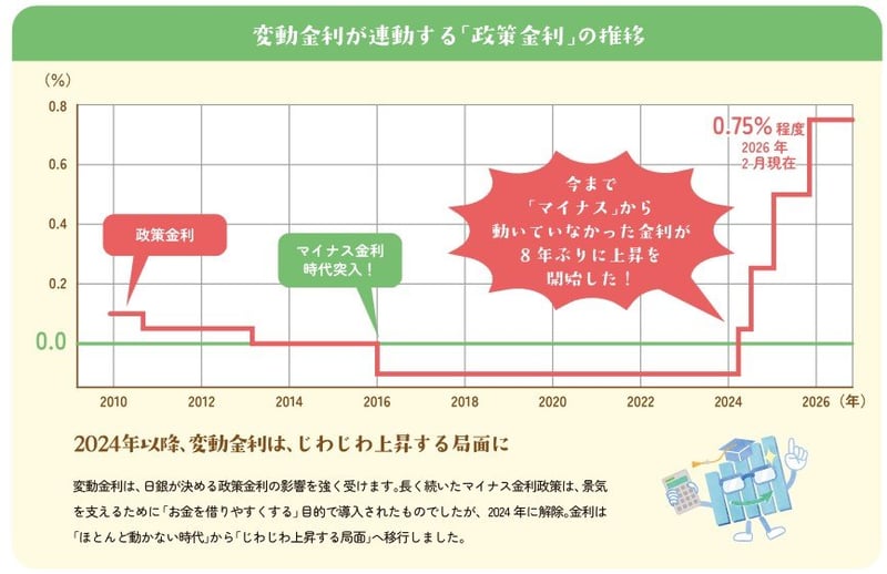 変動金利が連動する「政策金利」の推移