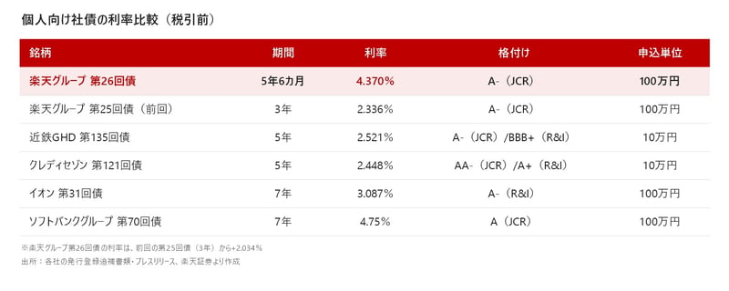 個人向け社債の利率比較（税引前）