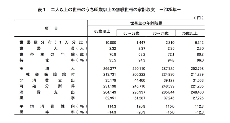 65歳以上・無職世帯の生活費