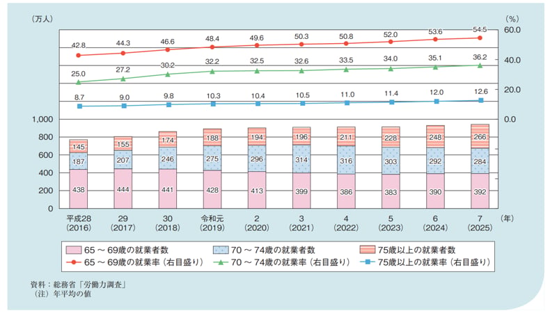 高齢者の就業率