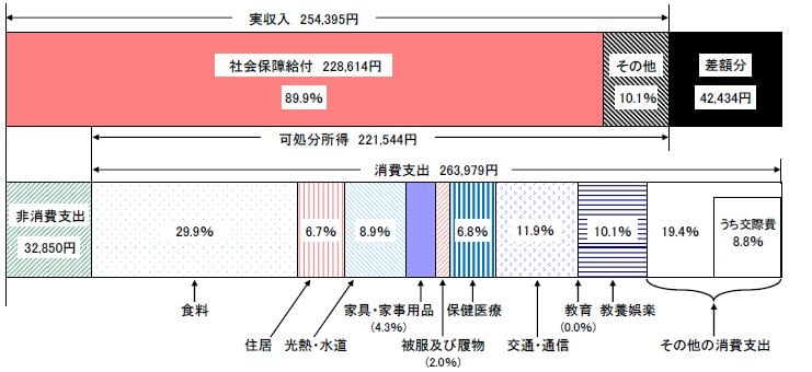 高齢夫婦世帯（65歳以上の無職世帯）の家計収支