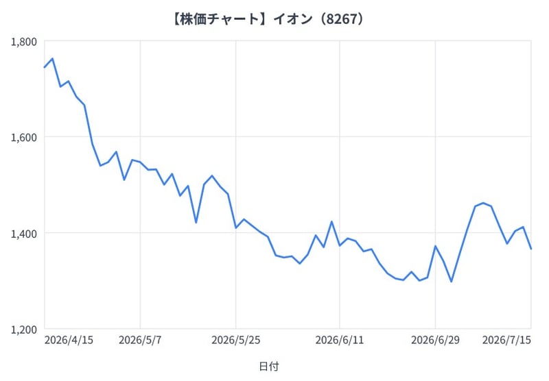 イオンの3か月間の株価チャート（折れ線グラフ）