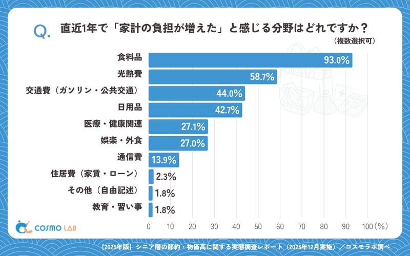 家計の負担が増えたと感じる分野は？