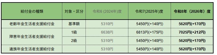 年金生活者支援給付金《2026年度の月額》