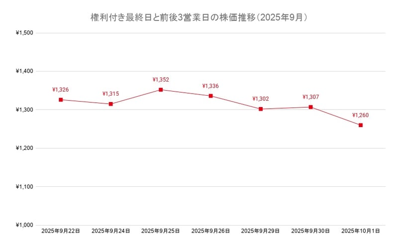 権利付き最終日と前後3営業日の株価推移（2025年9月）