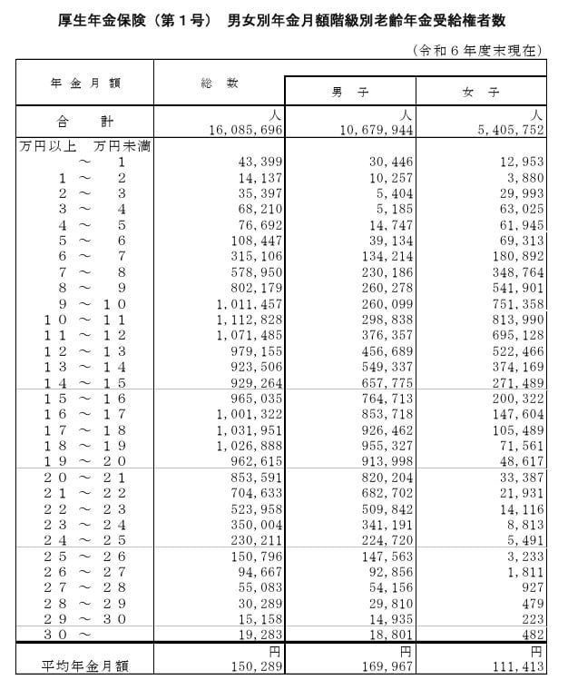 厚生年金の受給額