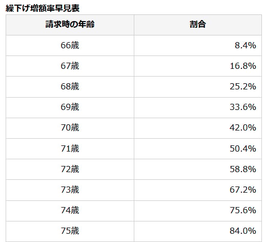 年金の繰下げ受給増額率