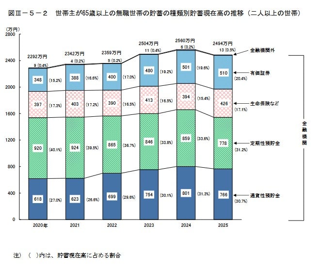 65歳以上・無職夫婦世帯の平均貯蓄額