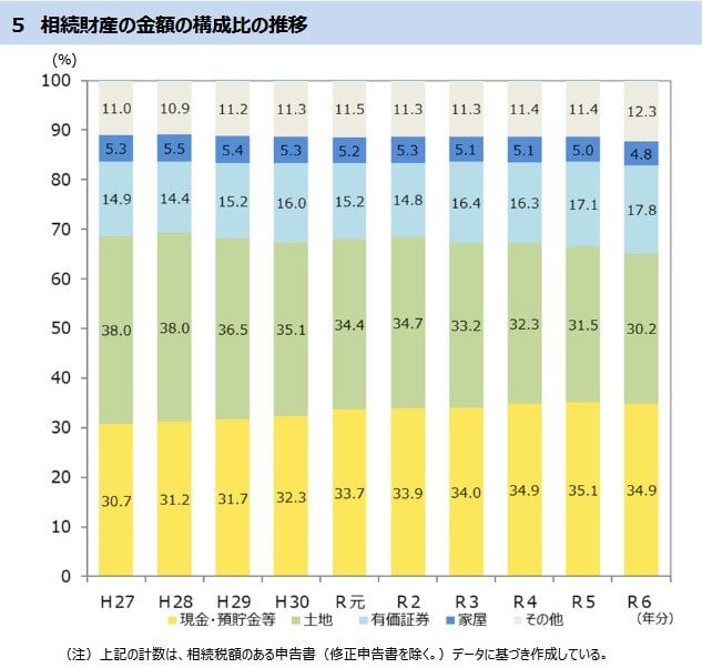 相続財産の⾦額の構成⽐の推移