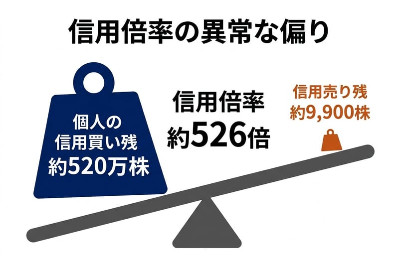 信用倍率526倍の異常な偏り（個人の信用買い vs 信用売り）