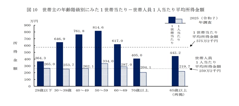 年代別の平均所得額