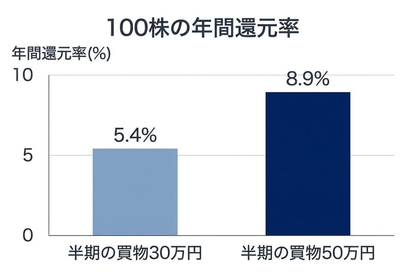 100株の年間還元率（試算）