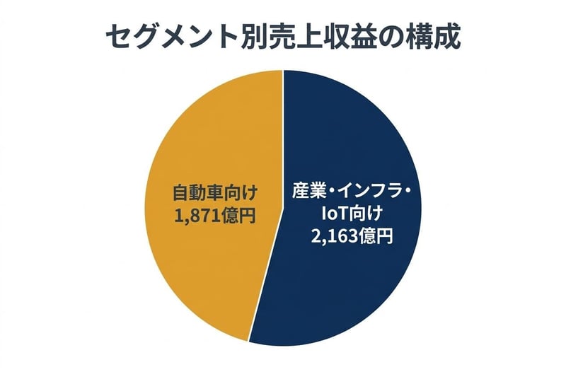 セグメント別売上収益の構成