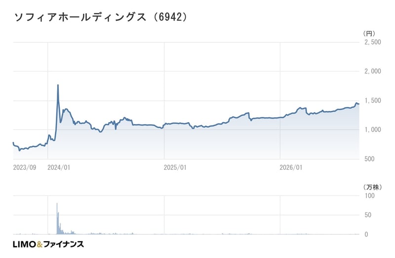 ソフィアHDの3年チャート