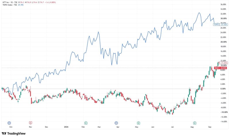 NTT（TSE:9432）過去1年間の株価チャート（TOPIX比較）