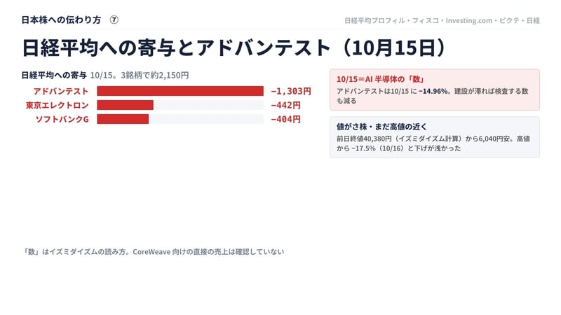 日経平均への寄与とアドバンテスト（10月15日）