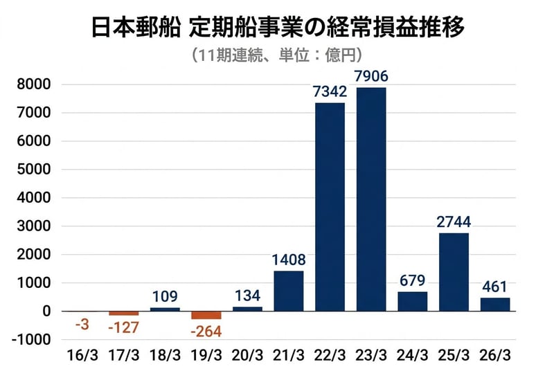 日本郵船 定期船事業の経常利益推移