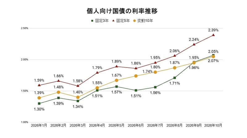 個人向け国債の利率推移