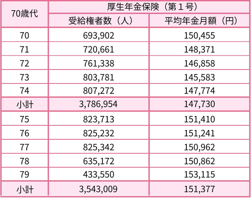 【70歳～79歳】厚生年金保険（第1号）の平均年金月額