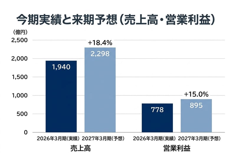 今期実績と来期予想（売上高・営業利益）