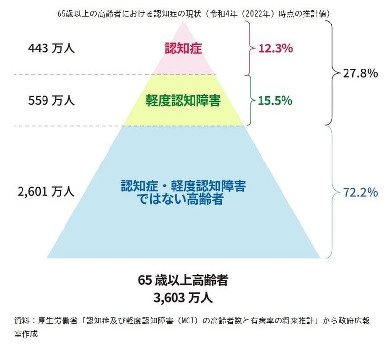 65歳以上の高齢者における認知症の現状