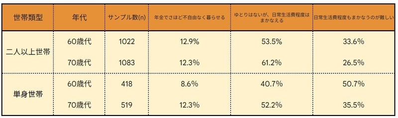「年金にゆとりがない」と感じる理由とは？