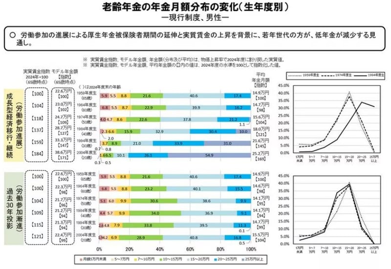 老齢年金の年金月額分布の変化（生年度別）ー現行制度、男性ー
