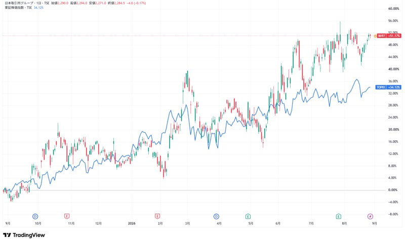 日本取引所グループ（TSE:8697）とTOPIX比較（直近1年）