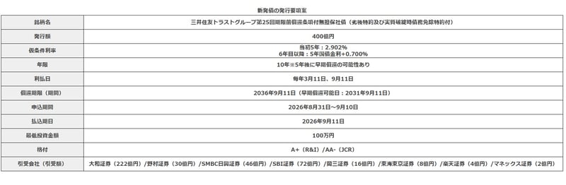 三井住友トラストグループ債の発行要項