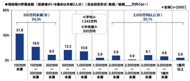 現段階の貯蓄額
